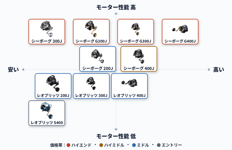 電動ライトジギングに使えるダイワの電動リール徹底比較！2026年版