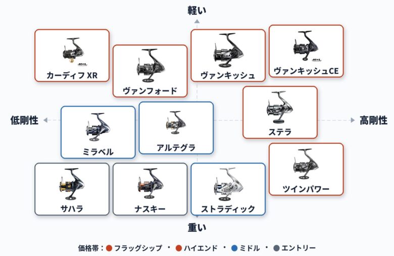 シマノのエリアトラウトに使えるリール11選とコスパ最強ベスト3！2026