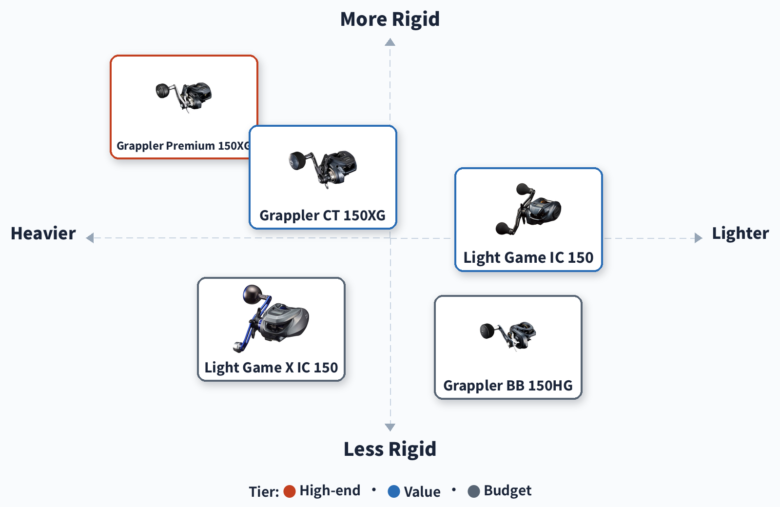 Best JDM light jigging reels under $300 positioning map: weight against build rigidity across the Shimano Grappler Premium, Grappler CT, Grappler BB and Daiwa Light Game IC and Light Game X IC