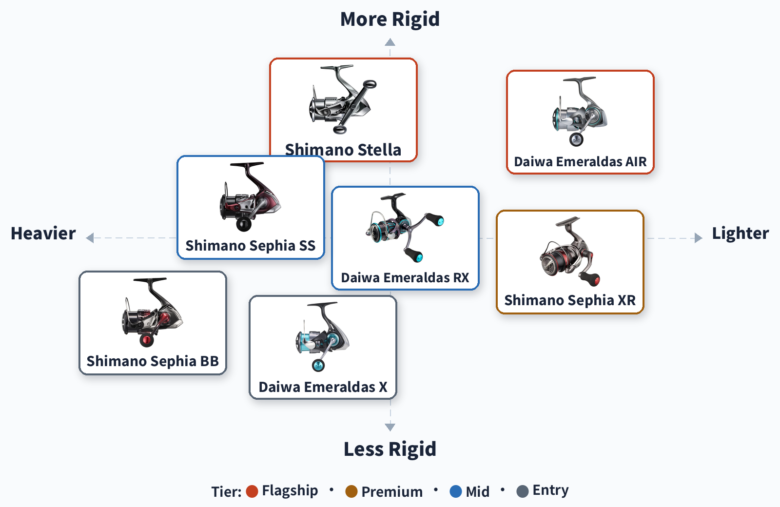 Positioning map of 7 JDM eging reels by weight and rigidity, colour-coded by tier