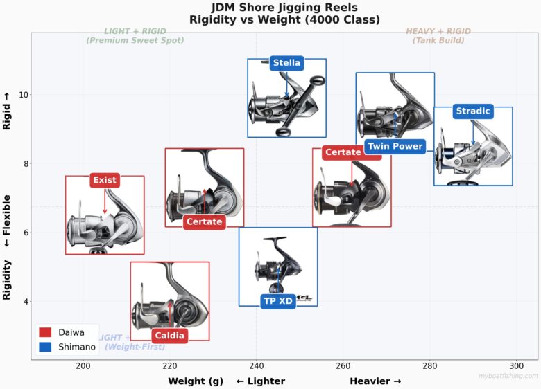 Best JDM spinning reels for shore jigging: weight vs price positioning map
