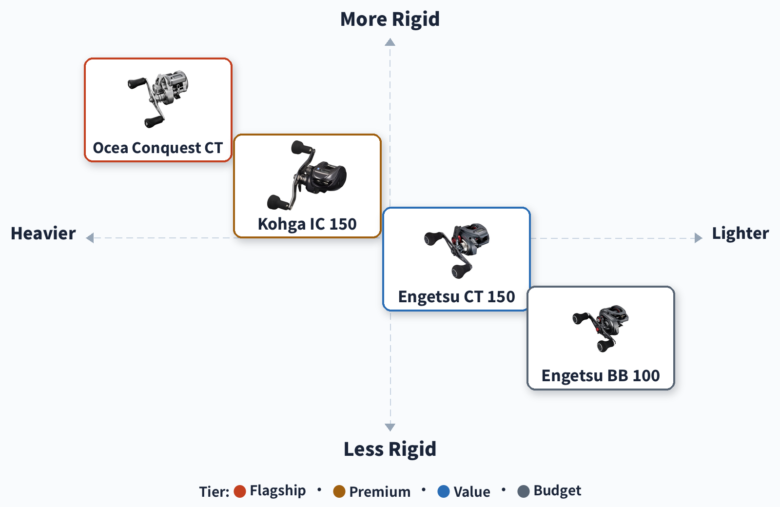 Tairaba reel positioning map: weight versus build rigidity for Ocea Conquest CT, Kohga IC 150, Engetsu CT 150 and Engetsu BB 100