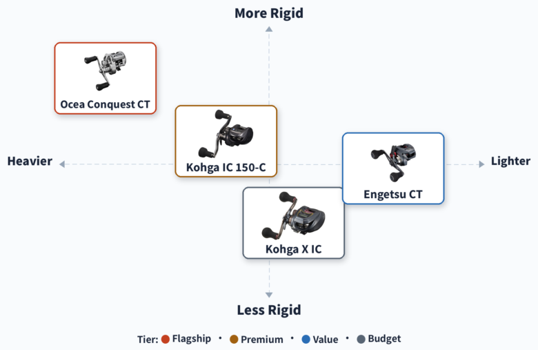 Shimano vs Daiwa tairaba reel positioning map: weight against build rigidity across the Ocea Conquest CT, Kohga IC, Engetsu CT, Kohga RX IC, Engetsu BB and Kohga X IC