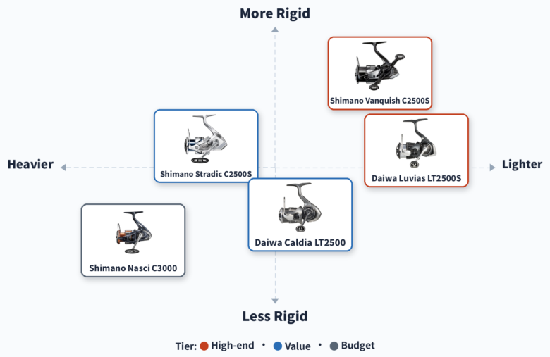 Best hitotsu tenya reels positioning map: weight (heavier to lighter) against build rigidity across the Shimano Nasci, Stradic, Vanquish and Daiwa Caldia and Luvias