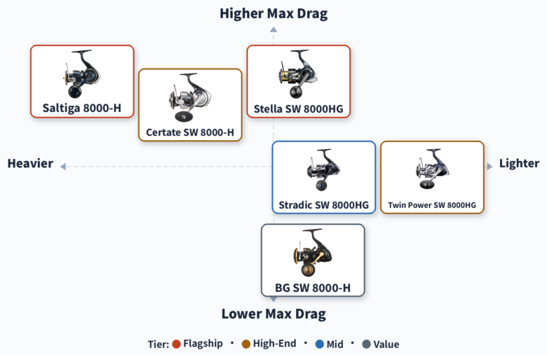 Positioning map of 6 JDM 8000-class kingfish reels by weight and max drag, colour-coded by tier