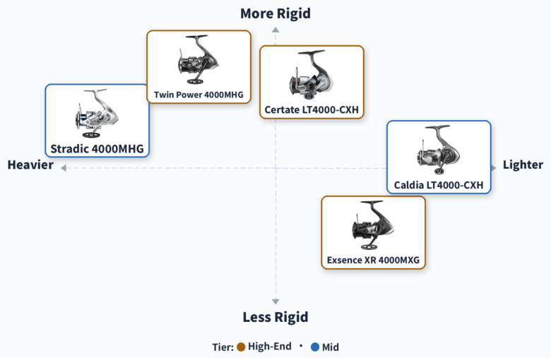 Positioning map of five JDM spinning reels for mulloway by weight and rigidity