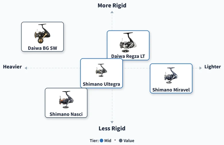 Positioning map of five budget JDM shore jigging spinning reels by weight and rigidity, colour-coded by price tier