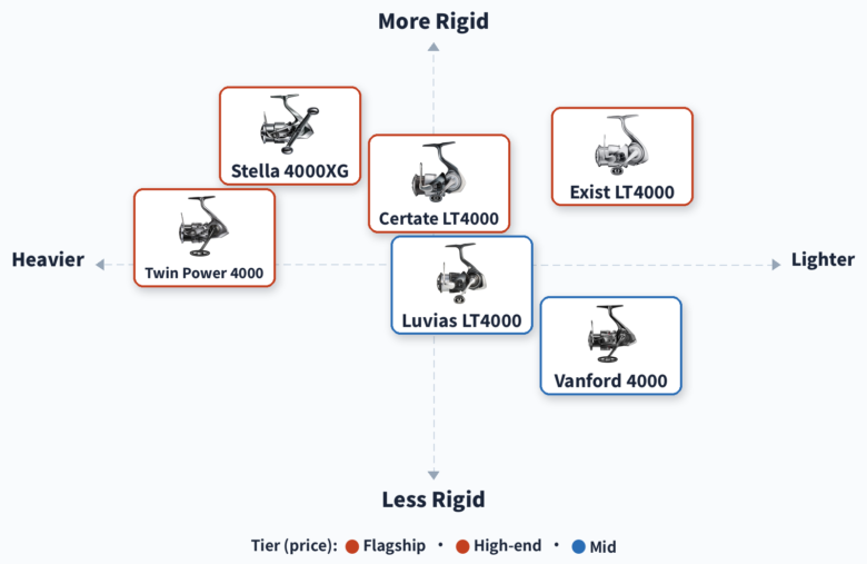 Positioning map: Daiwa Certate vs Shimano Stella and rivals by weight and rigidity