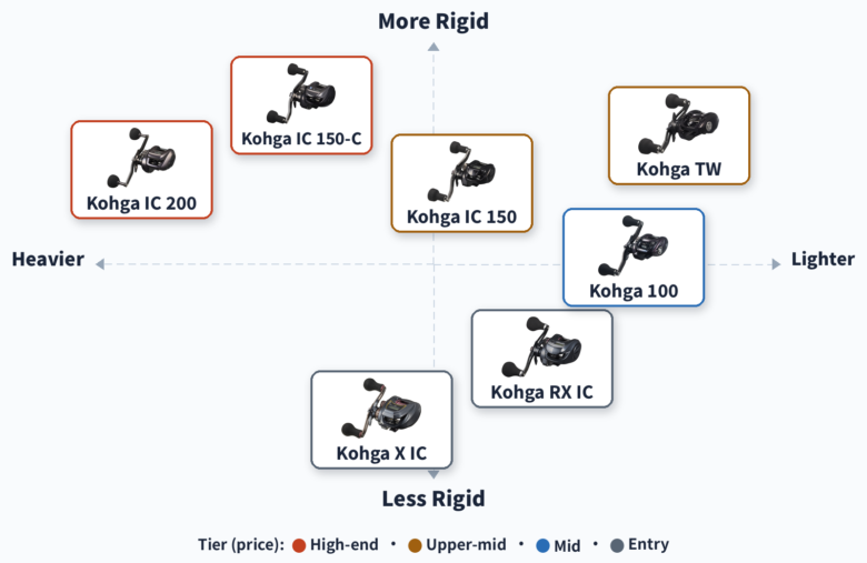 Daiwa Kohga reel positioning map: weight against build rigidity across the Kohga X IC, RX IC, Kohga 100, IC 150, IC 200, IC 150-C and Kohga TW