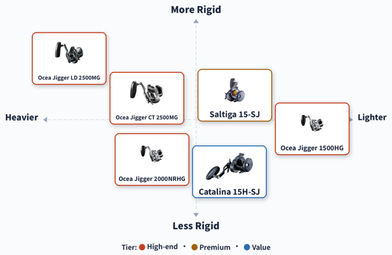 JDM slow pitch jigging reel positioning map comparing weight, drag and price across Shimano Ocea Jigger, Ocea Jigger LD, Ocea Jigger CT, Daiwa Saltiga 15-SJ and Catalina 15H-SJ