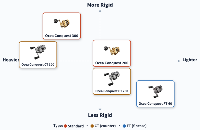 Shimano Ocea Conquest positioning map: reel weight against build and drag rigidity across the standard Ocea Conquest 200 and 300, the counter-equipped CT 200 and 300, and the finesse FT 60