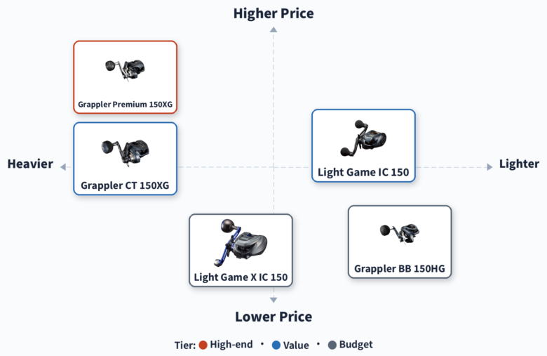 Shimano vs Daiwa light jigging reels positioning map: weight versus price