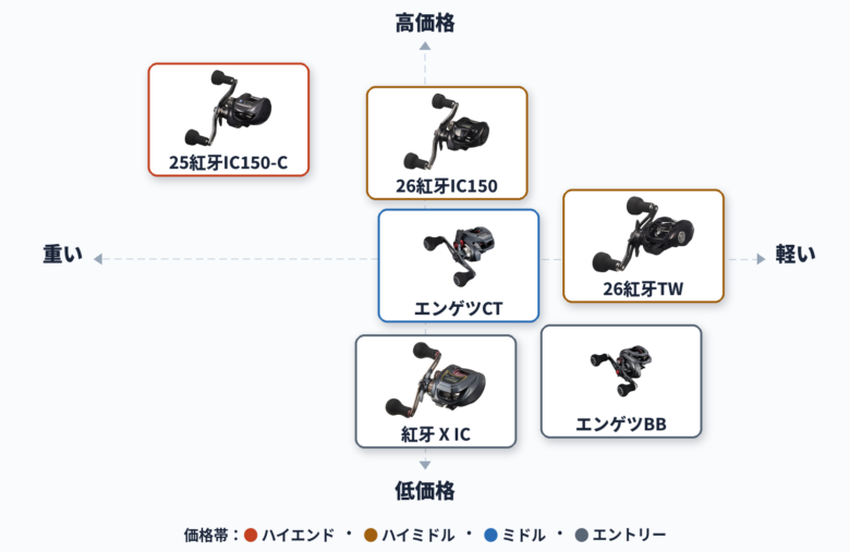 26紅牙TW・紅牙IC系・エンゲツ系のポジショニングマップ(自重×価格帯)