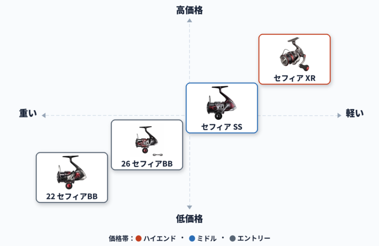 セフィアシリーズ ポジショニングマップ（26BB/22BB/SS/XR 自重×価格）