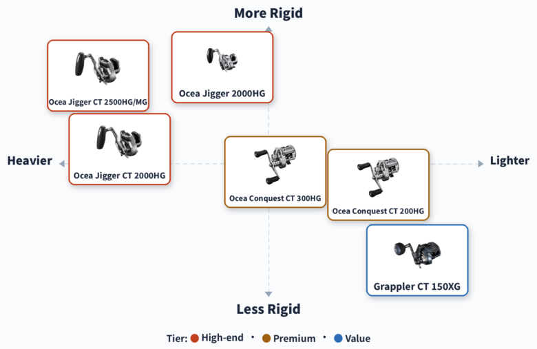 Shimano Ocea Jigger CT positioning map versus the Ocea Jigger, Ocea Conquest CT and Grappler CT, plotting weight against build rigidity