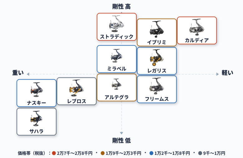 エリアトラウトリール 価格帯別 シマノ×ダイワ ポジショニングマップ