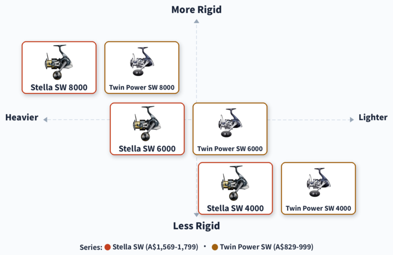 Positioning map comparing Shimano Twin Power SW and Stella SW in 4000, 6000 and 8000 sizes by weight and max drag