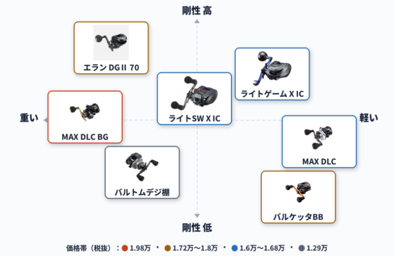 1万円台のカウンター付きベイトリール7機種比較！船タチウオ・イカメタル・タイラバを1台で｜マイボ！