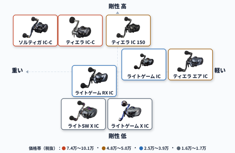 ダイワの船タチウオ用カウンター付きリール ポジショニングマップ