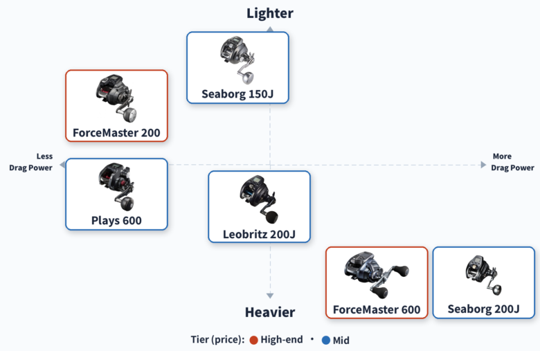 Positioning map of six JDM electric reels for tairaba: max drag against weight, covering Shimano ForceMaster 200 and 600, Plays 600, Daiwa Seaborg 200J and 150J and Leobritz 200J