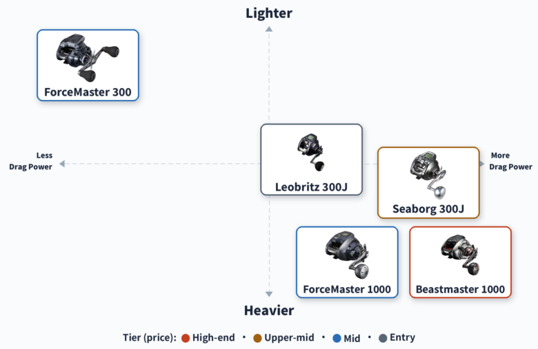Positioning map of five JDM electric reels for light jigging: max drag against weight, covering Shimano ForceMaster 300 and 1000, 26 Beastmaster 1000, Daiwa 26 Seaborg 300J and 23 Leobritz 300J