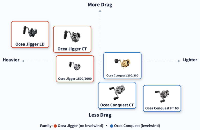 Positioning map plotting six Shimano Ocea Jigger and Ocea Conquest lines by weight and maximum drag