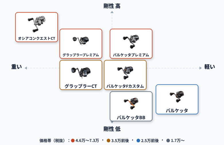 シマノのタチウオ用カウンター付きリール ポジショニングマップ