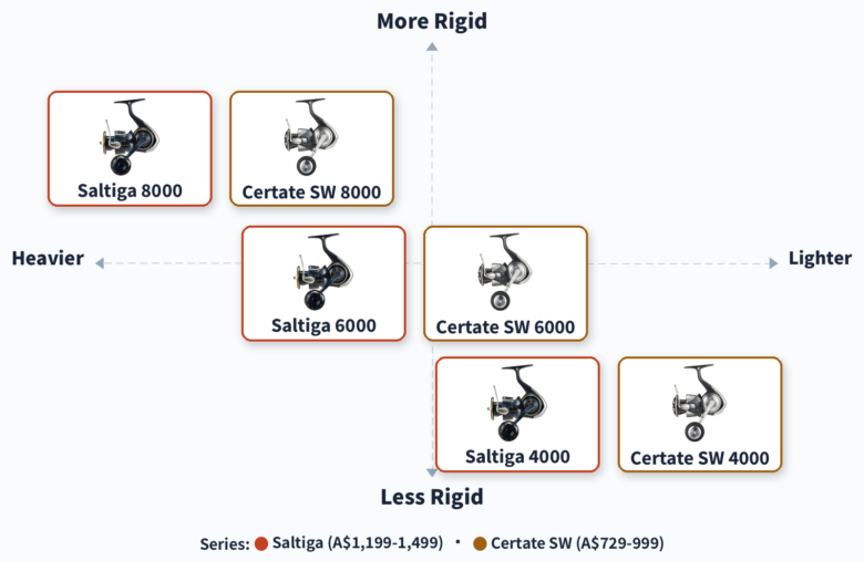 Positioning map of Daiwa Saltiga and Certate SW by weight and max drag