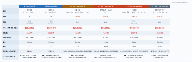 電動リール用バッテリー6製品の容量・電圧・重さ・実勢価格・1Ahあたりの値段の比較表