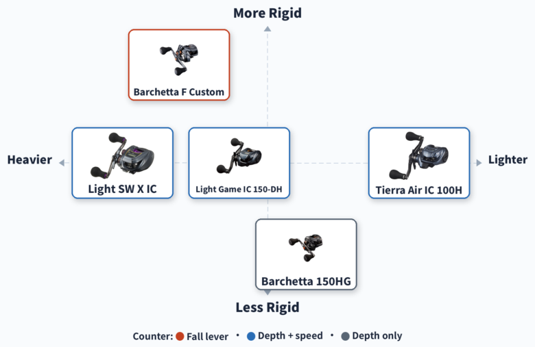Positioning map of JDM counter reels by weight and build rigidity, colour-coded by counter type: fall lever, depth plus speed, and depth only