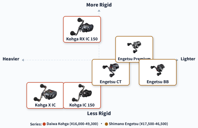 Positioning map of Daiwa Kohga and Shimano Engetsu tairaba reels by weight and max drag