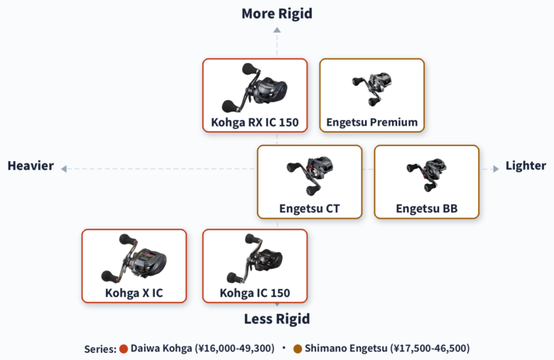 Positioning map of Daiwa Kohga and Shimano Engetsu tairaba reels by weight and max drag