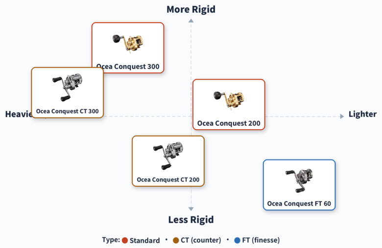 Shimano Ocea Conquest positioning map: reel weight against build and drag rigidity across the standard Ocea Conquest 200 and 300, the counter-equipped CT 200 and 300, and the finesse FT 60