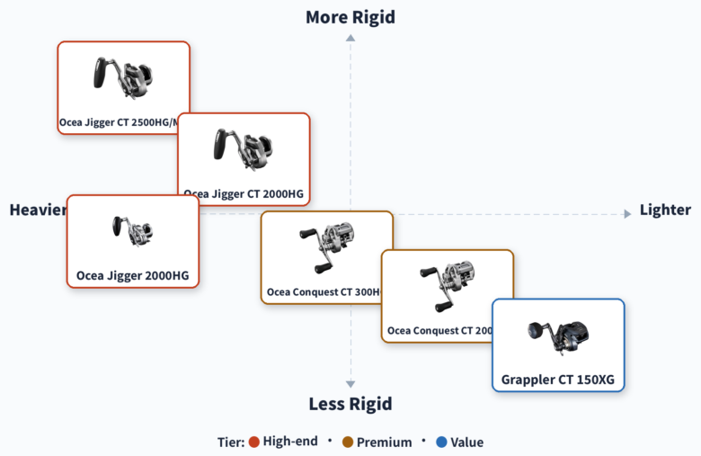 Shimano Ocea Jigger CT positioning map versus the Ocea Jigger, Ocea Conquest CT and Grappler CT, plotting weight against build rigidity