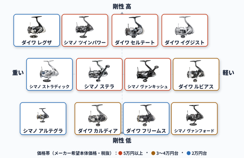 一つテンヤ用スピニングリール12シリーズのポジショニングマップ。横軸は自重（右ほど軽い）、縦軸はボディ・ローター素材から見た剛性、カードの色分けはメーカー希望本体価格（税抜）の価格帯を表す
