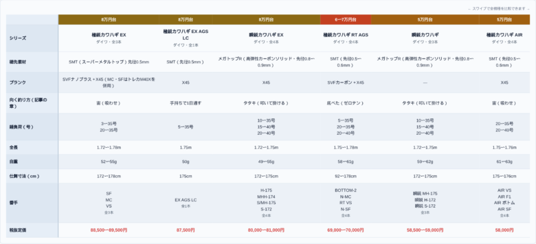 ダイワのカワハギロッド6シリーズ19本の全長・自重・錘負荷・仕舞寸法・税抜定価の比較表