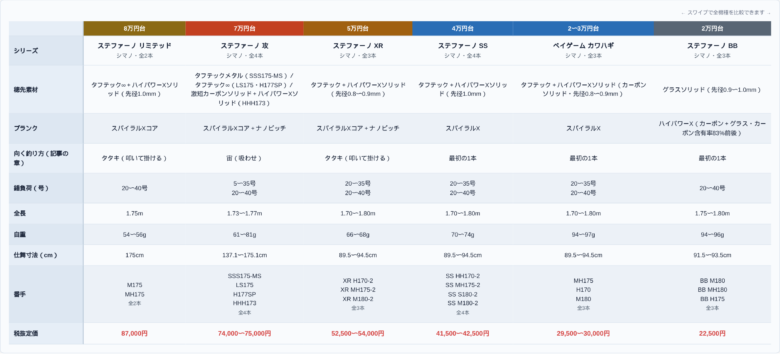 シマノのカワハギロッド6シリーズ19本の全長・自重・錘負荷・仕舞寸法・税抜定価の比較表