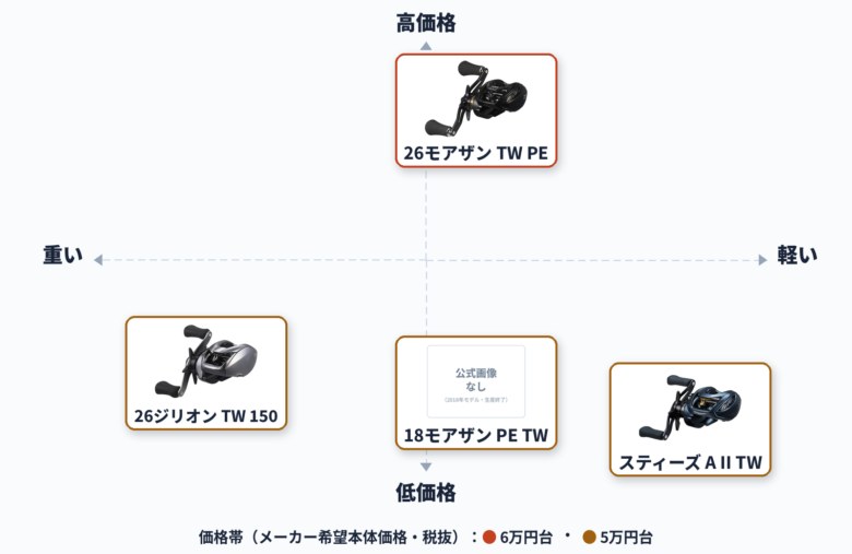 26モアザン TW PE・26ジリオン TW 150・18モアザン PE TW・スティーズ A II TWの自重と価格帯のポジショニングマップ