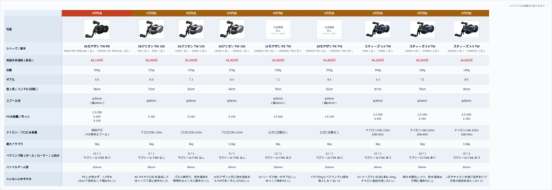 26モアザン TW PE・26ジリオン TW 150・18モアザン PE TW・スティーズ A II TWの自重・ギア比・巻上長・スプール径・最大ドラグ力・定価の比較表