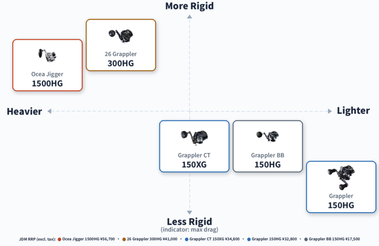 Positioning map of the Shimano 26 Grappler 300 against the Grappler 150 family and the Ocea Jigger 1500
