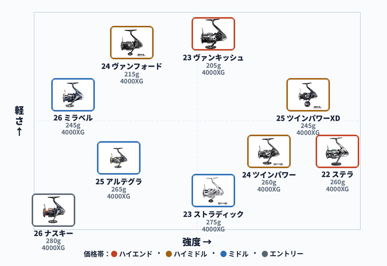 ⁠【カスタム】シマノ ストラディック 4000XGM-K 動作良好 ライトショア シマノのライトショアジギングリールおすすめ9機種徹底比較！2026年版