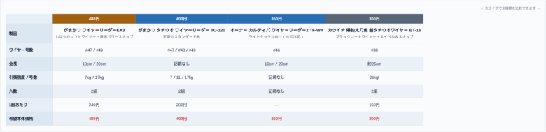 船タチウオ用ワイヤーリーダー4製品の全長・引張強度・価格をまとめた仕様比較表