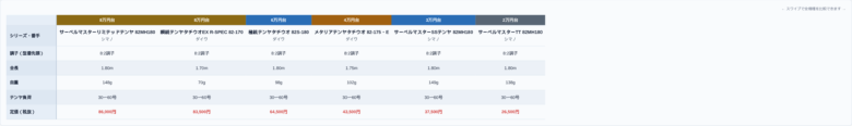 タチウオテンヤ専用ロッド6シリーズの全長・自重・テンヤ負荷・定価をまとめた仕様比較表
