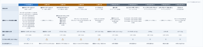手持ちの竿10種でタチウオテンヤが代用できるかをまとめた可否早見表