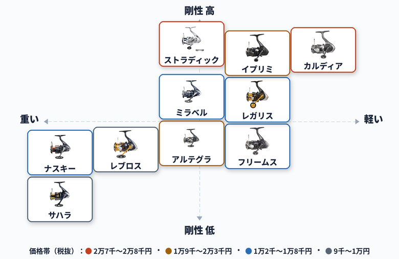 エリアトラウトリール 価格帯別 シマノ×ダイワ ポジショニングマップ