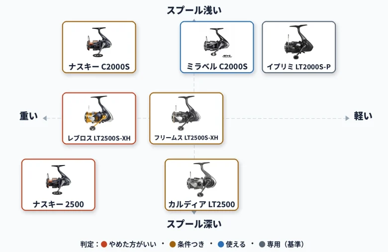 手持ちのスピニングリールとエリアトラウト専用リールを、自重とスプールの深さで並べたポジショニングマップ