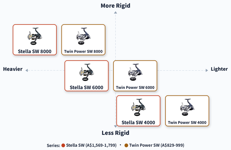 Positioning map comparing Shimano Twin Power SW and Stella SW in 4000, 6000 and 8000 sizes by weight and max drag