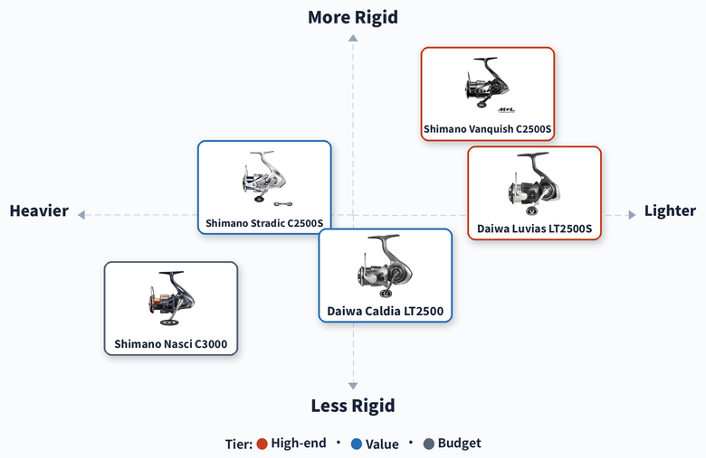 Best hitotsu tenya reels positioning map: weight (heavier to lighter) against build rigidity across the Shimano Nasci, Stradic, Vanquish and Daiwa Caldia and Luvias