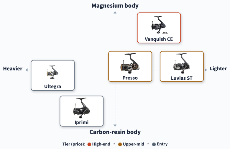 Positioning map of five JDM area trout reels by weight and body construction: Shimano Ultegra, Daiwa Iprimi, Daiwa Luvias ST, Daiwa Presso and Shimano Vanquish CE