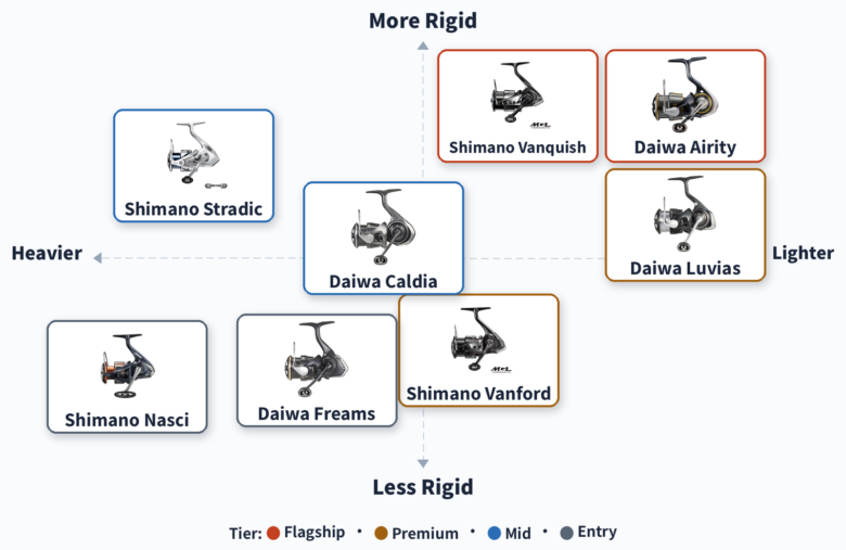 Positioning map of eight JDM 2000 to 3000 spinning reels by weight and rigidity